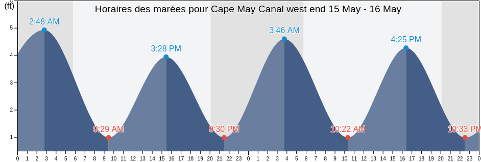 Horaires des marées pour Cape May Canal west end, Cape May County, New Jersey, United States