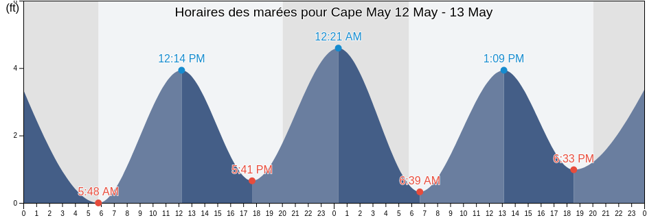 Horaires des marées pour Cape May, Cape May County, New Jersey, United States