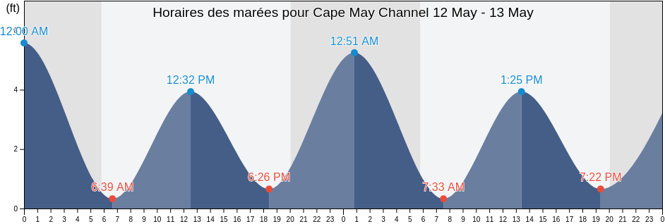 Horaires des marées pour Cape May Channel, Cape May County, New Jersey, United States
