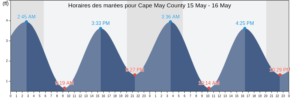 Horaires des marées pour Cape May County, New Jersey, United States