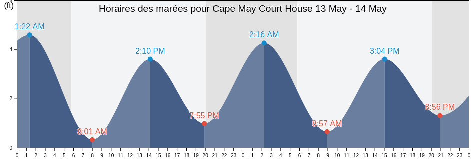 Horaires des marées pour Cape May Court House, Cape May County, New Jersey, United States