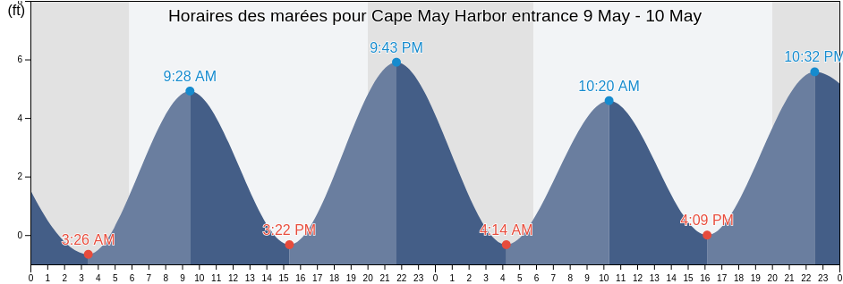 Horaires des marées pour Cape May Harbor entrance, Cape May County, New Jersey, United States
