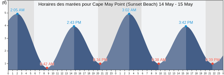 Horaires des marées pour Cape May Point (Sunset Beach), Cape May County, New Jersey, United States