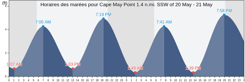 Horaires des marées pour Cape May Point 1.4 n.mi. SSW of, Cape May County, New Jersey, United States