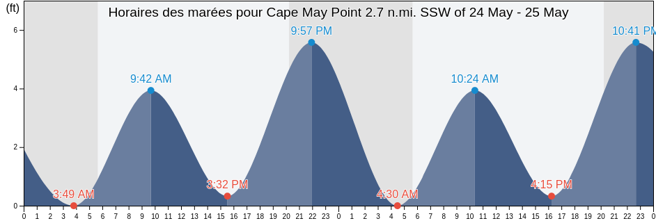 Horaires des marées pour Cape May Point 2.7 n.mi. SSW of, Cape May County, New Jersey, United States