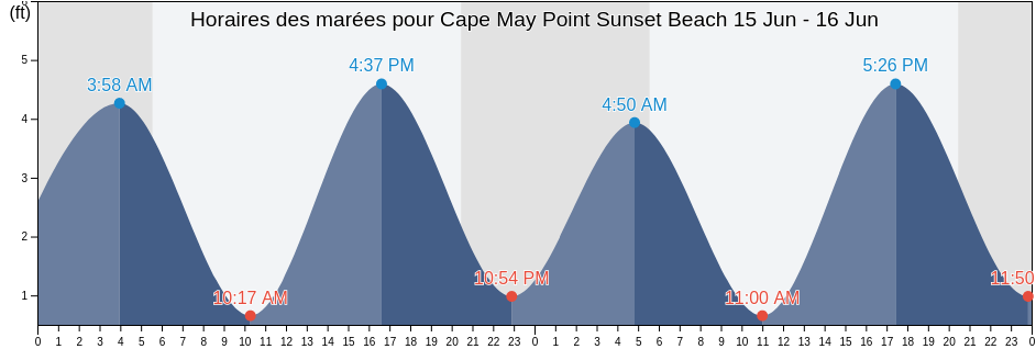 Horaires des marées pour Cape May Point Sunset Beach, Cape May County, New Jersey, United States