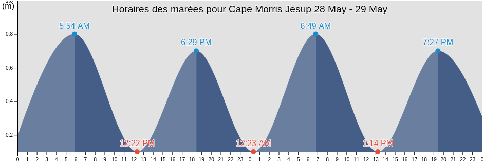 Horaires des marées pour Cape Morris Jesup, Spitsbergen, Svalbard, Svalbard and Jan Mayen