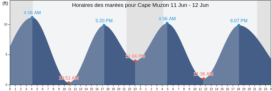 Horaires des marées pour Cape Muzon, Prince of Wales-Hyder Census Area, Alaska, United States