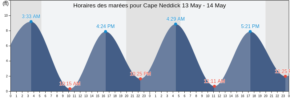 Horaires des marées pour Cape Neddick, York County, Maine, United States