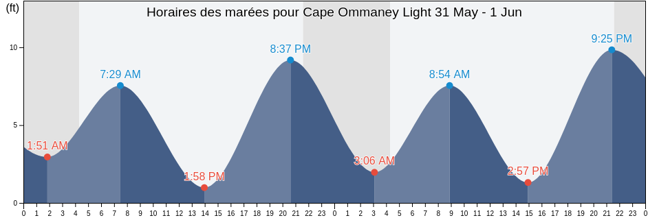 Horaires des marées pour Cape Ommaney Light, Sitka City and Borough, Alaska, United States