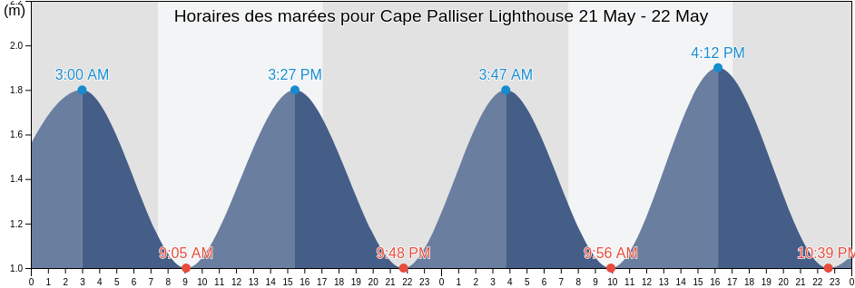 Horaires des marées pour Cape Palliser Lighthouse, South Wairarapa District, Wellington, New Zealand