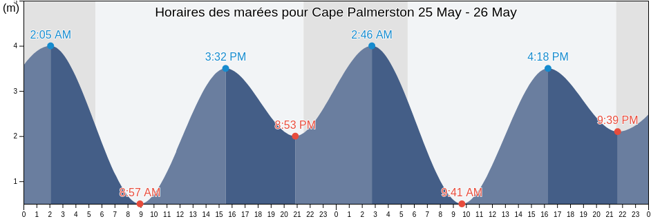 Horaires des marées pour Cape Palmerston, Regional District of Mount Waddington, British Columbia, Canada