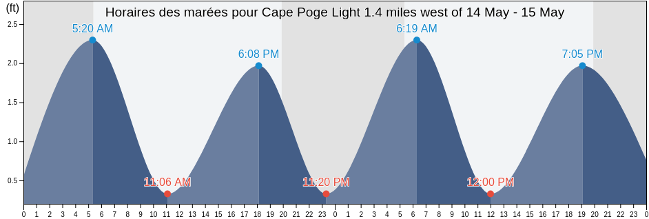 Horaires des marées pour Cape Poge Light 1.4 miles west of, Dukes County, Massachusetts, United States