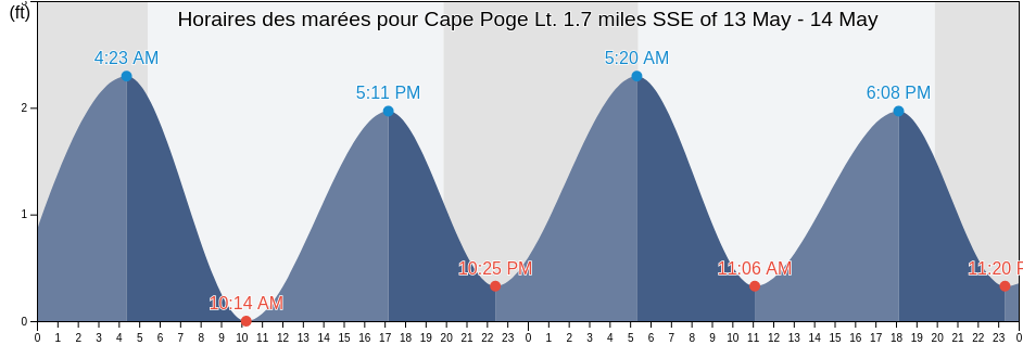 Horaires des marées pour Cape Poge Lt. 1.7 miles SSE of, Dukes County, Massachusetts, United States