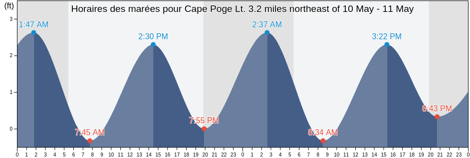 Horaires des marées pour Cape Poge Lt. 3.2 miles northeast of, Dukes County, Massachusetts, United States
