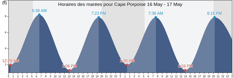 Horaires des marées pour Cape Porpoise, York County, Maine, United States