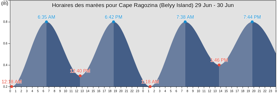 Horaires des marées pour Cape Ragozina (Belyy Island), Taymyrsky Dolgano-Nenetsky District, Krasnoyarskiy, Russia