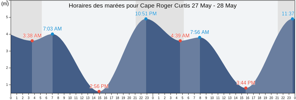 Horaires des marées pour Cape Roger Curtis, Metro Vancouver Regional District, British Columbia, Canada