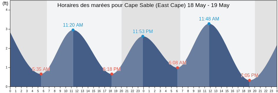 Horaires des marées pour Cape Sable (East Cape), Miami-Dade County, Florida, United States