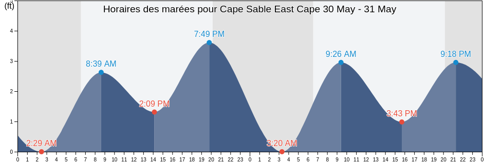 Horaires des marées pour Cape Sable East Cape, Miami-Dade County, Florida, United States