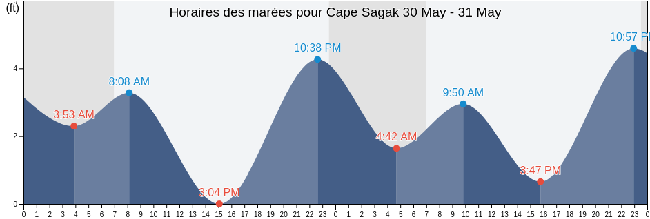 Horaires des marées pour Cape Sagak, Aleutians West Census Area, Alaska, United States