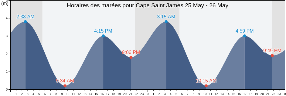 Horaires des marées pour Cape Saint James, Skeena-Queen Charlotte Regional District, British Columbia, Canada