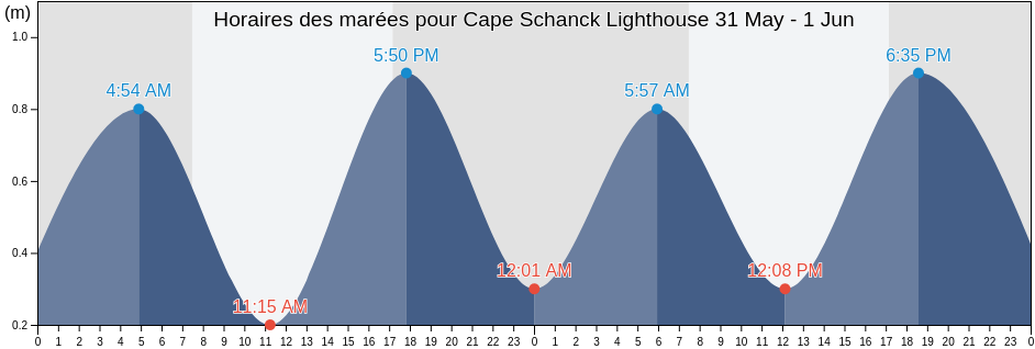 Horaires des marées pour Cape Schanck Lighthouse, Mornington Peninsula, Victoria, Australia