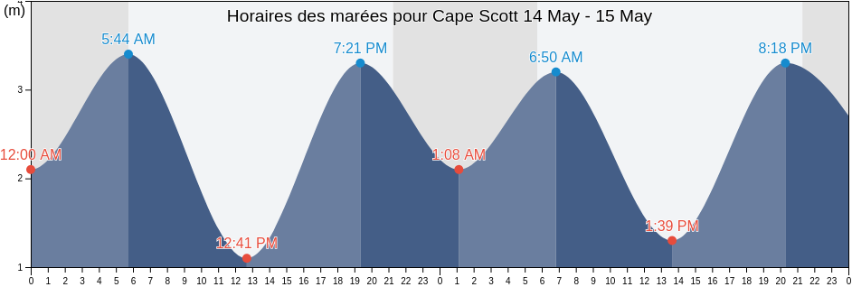 Horaires des marées pour Cape Scott, Regional District of Mount Waddington, British Columbia, Canada