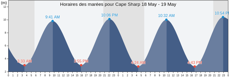 Horaires des marées pour Cape Sharp, Kings County, Nova Scotia, Canada
