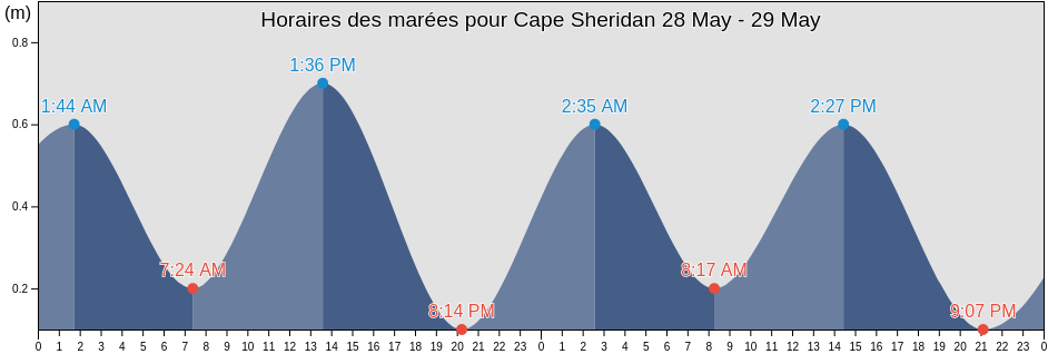 Horaires des marées pour Cape Sheridan, Spitsbergen, Svalbard, Svalbard and Jan Mayen