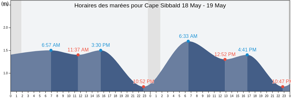 Horaires des marées pour Cape Sibbald, Nunavut, Canada