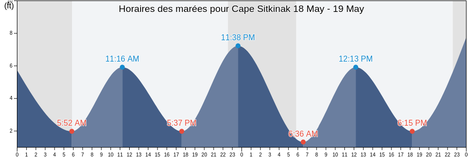 Horaires des marées pour Cape Sitkinak, Kodiak Island Borough, Alaska, United States