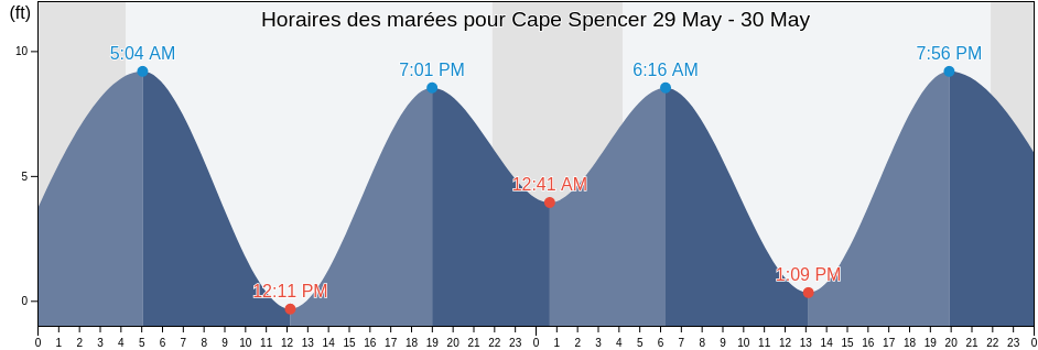 Horaires des marées pour Cape Spencer, Hoonah-Angoon Census Area, Alaska, United States