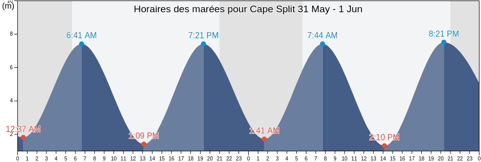Horaires des marées pour Cape Split, Nova Scotia, Canada