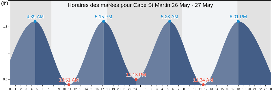 Horaires des marées pour Cape St Martin, West Coast District Municipality, Western Cape, South Africa