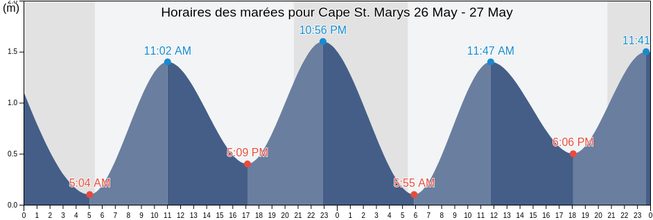 Horaires des marées pour Cape St. Marys, Nova Scotia, Canada
