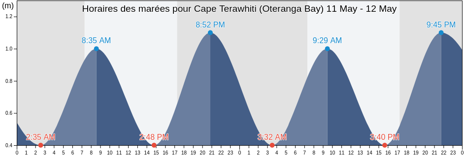 Horaires des marées pour Cape Terawhiti (Oteranga Bay), Wellington City, Wellington, New Zealand