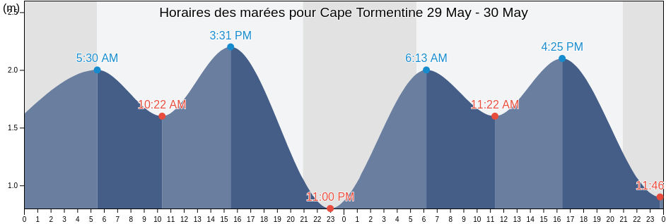 Horaires des marées pour Cape Tormentine, Cumberland County, Nova Scotia, Canada