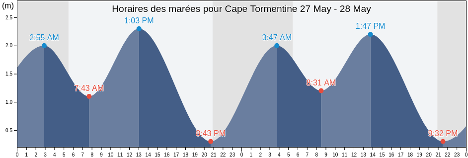 Horaires des marées pour Cape Tormentine, New Brunswick, Canada