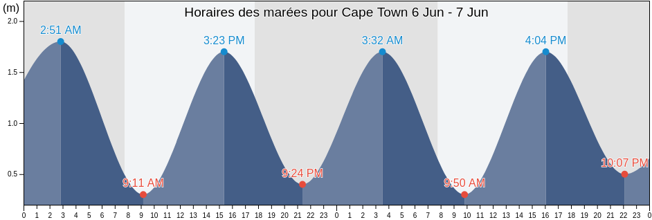 Horaires des marées pour Cape Town, City of Cape Town, Western Cape, South Africa