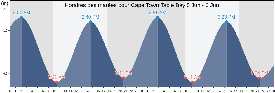 Horaires des marées pour Cape Town Table Bay, City of Cape Town, Western Cape, South Africa