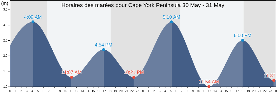 Horaires des marées pour Cape York Peninsula, Torres, Queensland, Australia