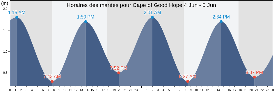Horaires des marées pour Cape of Good Hope, City of Cape Town, Western Cape, South Africa
