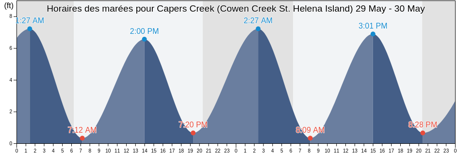 Horaires des marées pour Capers Creek (Cowen Creek St. Helena Island), Beaufort County, South Carolina, United States
