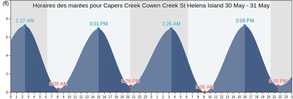 Horaires des marées pour Capers Creek Cowen Creek St Helena Island, Beaufort County, South Carolina, United States