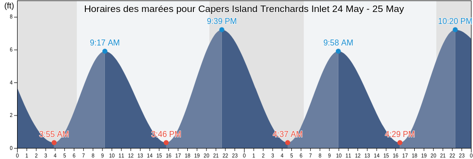 Horaires des marées pour Capers Island Trenchards Inlet, Beaufort County, South Carolina, United States