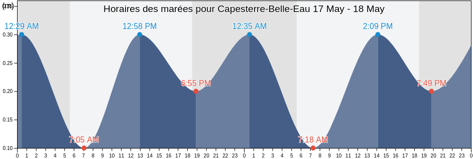 Horaires des marées pour Capesterre-Belle-Eau, Guadeloupe, Guadeloupe, Guadeloupe