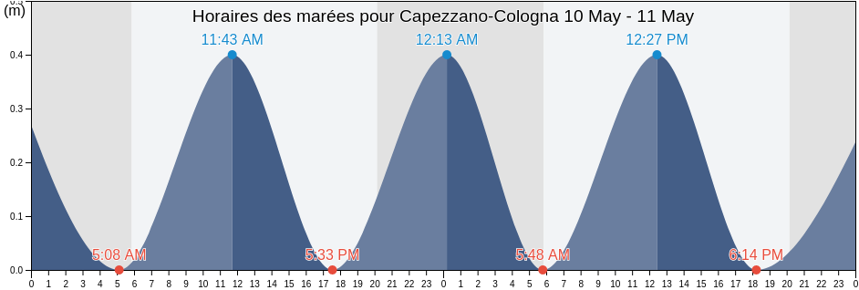 Horaires des marées pour Capezzano-Cologna, Provincia di Salerno, Campania, Italy
