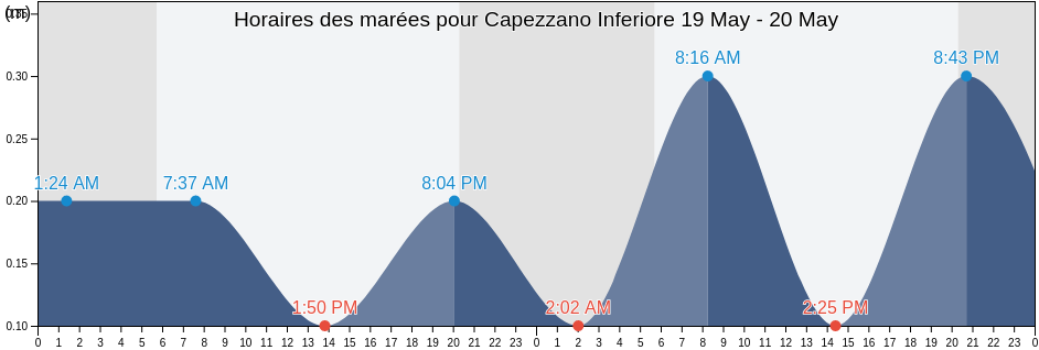 Horaires des marées pour Capezzano Inferiore, Provincia di Salerno, Campania, Italy