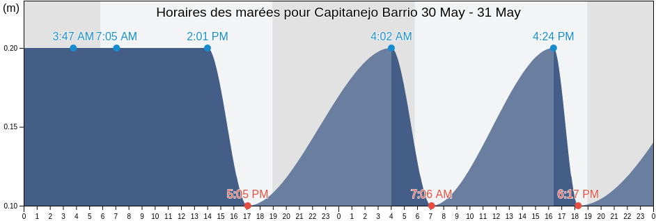 Horaires des marées pour Capitanejo Barrio, Ponce, Puerto Rico